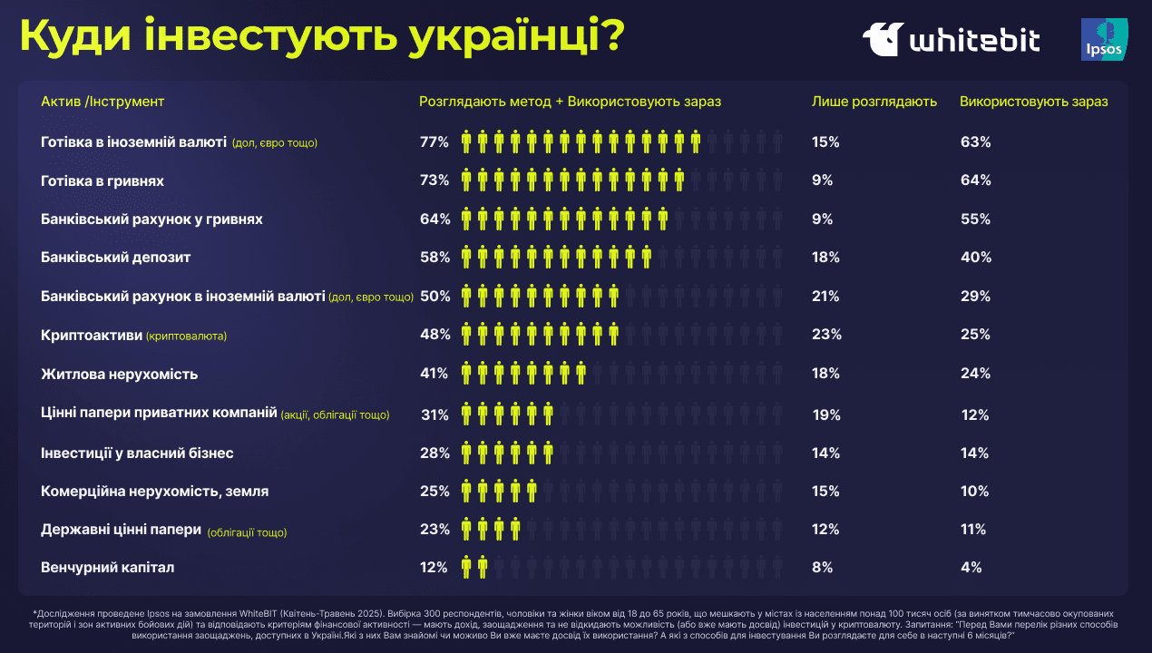 Investment trends among Ukrainians. Source: Ipsos and WhiteBIT survey